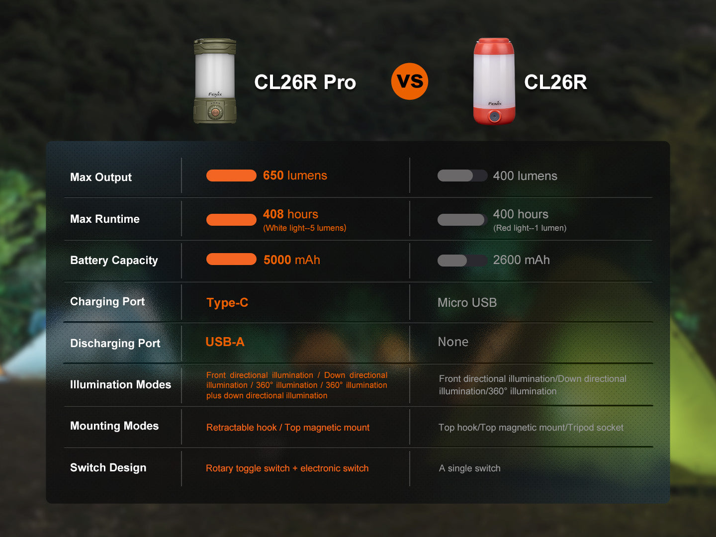 Fenix CL26R Pro Rechargeable Camping Lantern (650 Lumens) (3 Versions)