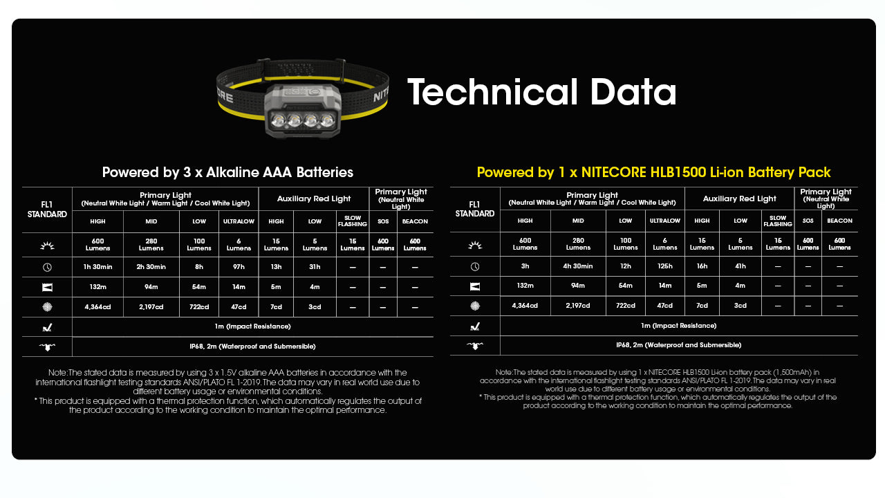 Nitecore HA23 UHE MCT AAA Headlamp (600 Lumens) (3 Versions)