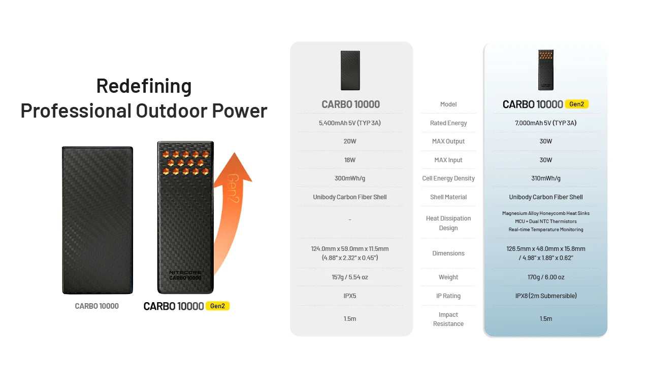 Nitecore CARBO 10000 Gen2 10000mAh Carbon Fiber Shell Power Bank (2 Versions)