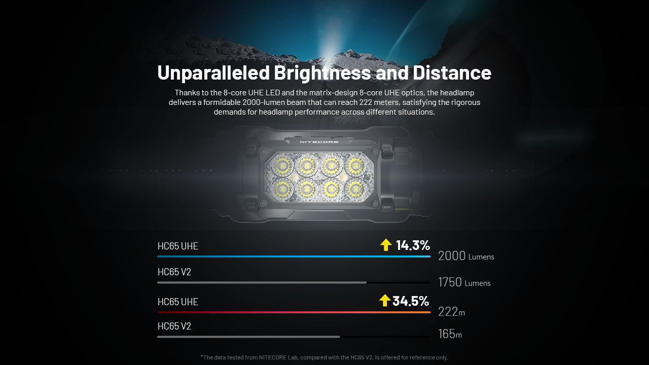 Nitecore HC65 UHE Rechargeable Headlamp 2000 Lumens (2 Versions)