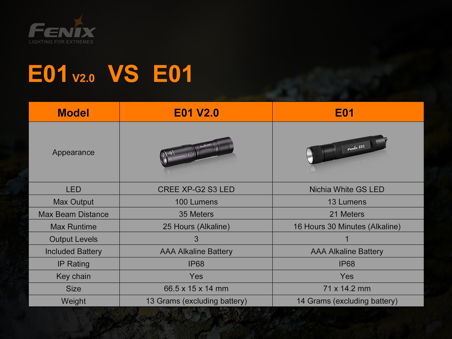 Fenix E01 V2.0 Keychain Flashlight (100 Lumens) (2 Versions)
