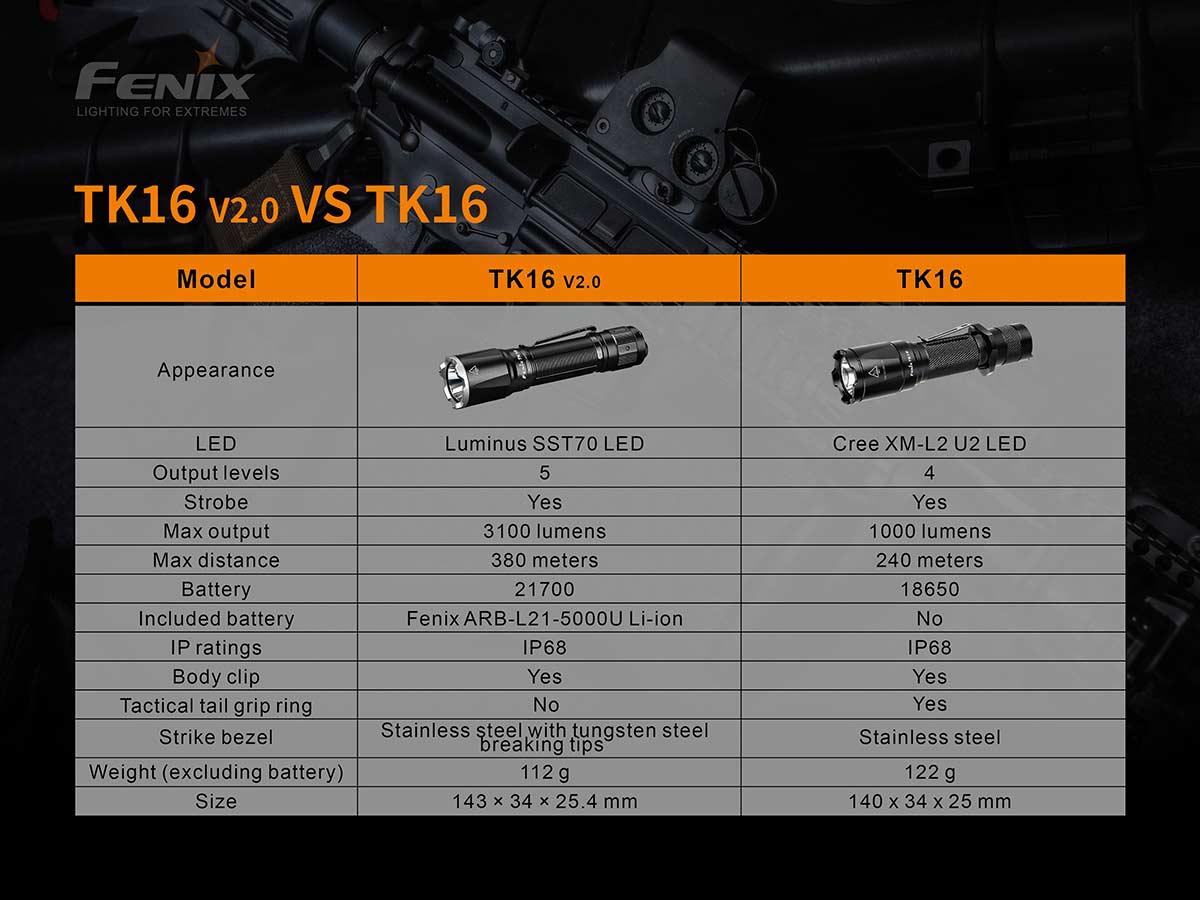 Fenix TK16 V2.0 Tactical Flashlight (3100 Lumens)
