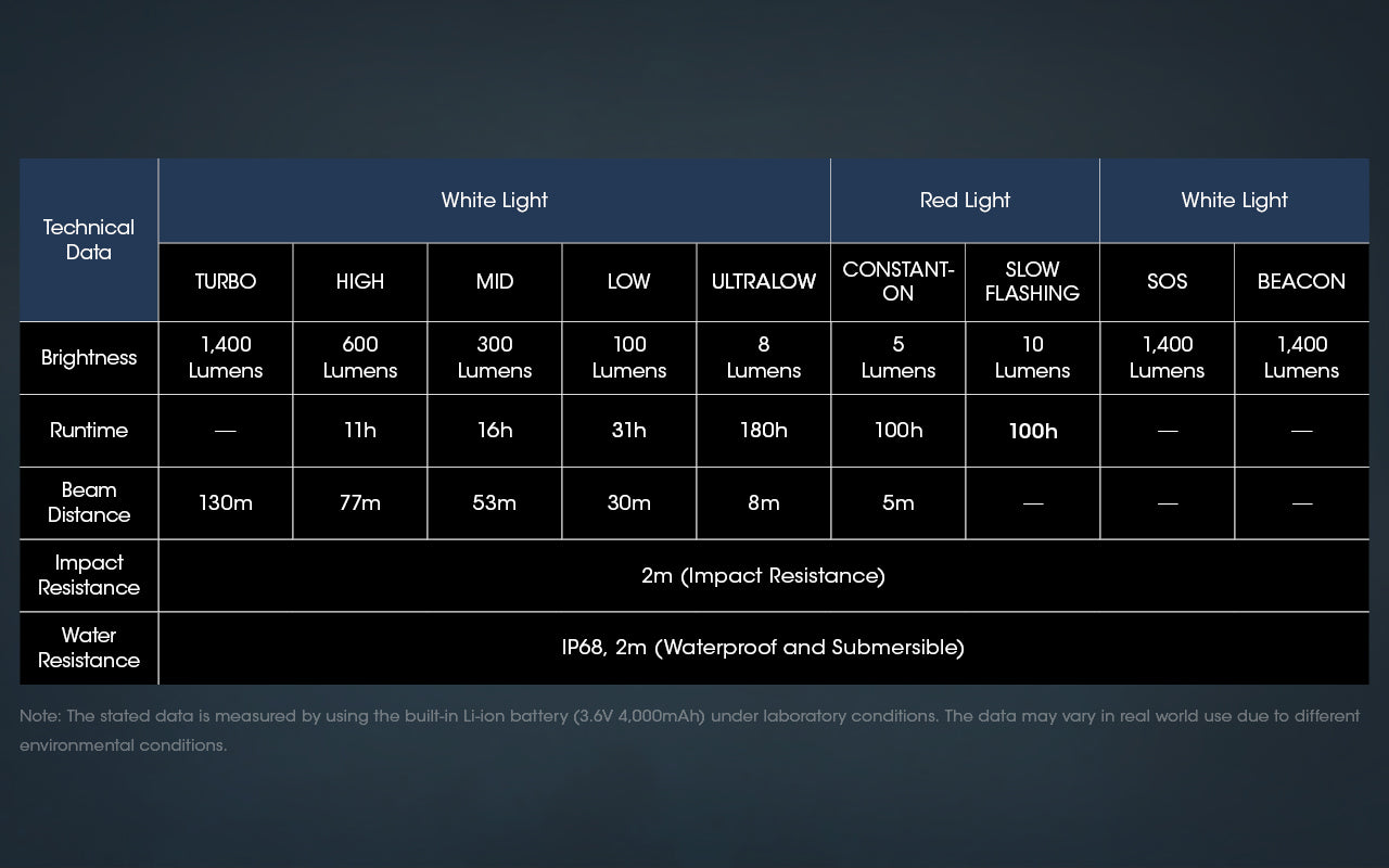 Nitecore NU50 Spotlight + Floodlight Rechargeable Headlamp (1400 Lumens)