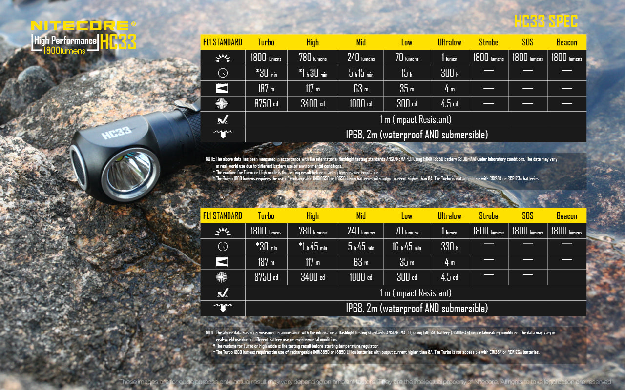Nitecore HC33 L-Shaped Headlamp (1800 Lumens)