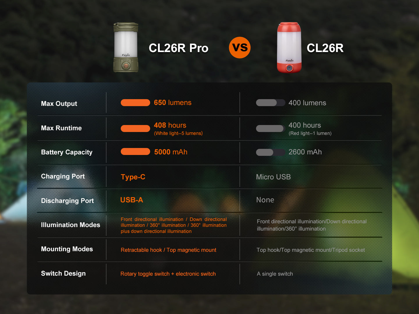 Fenix CL26R Pro Rechargeable Camping Lantern (650 Lumens) (2 Versions)