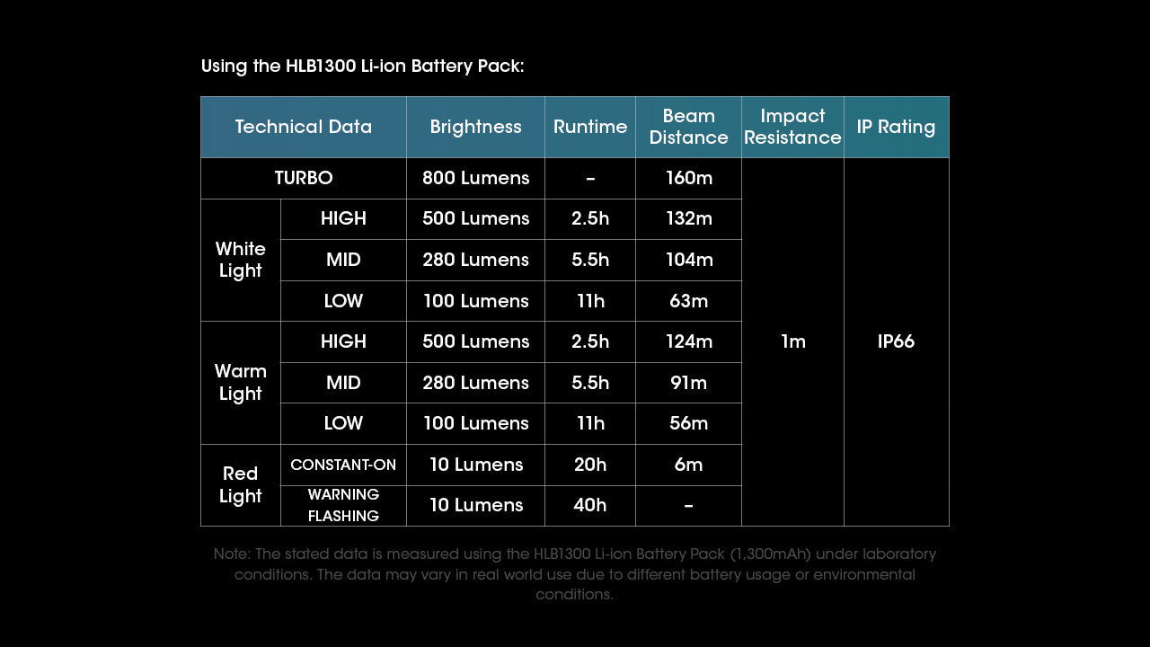 Nitecore UT27 Dual Beam Rechargeable Headlamp (Pro Package) (800 Lumens)