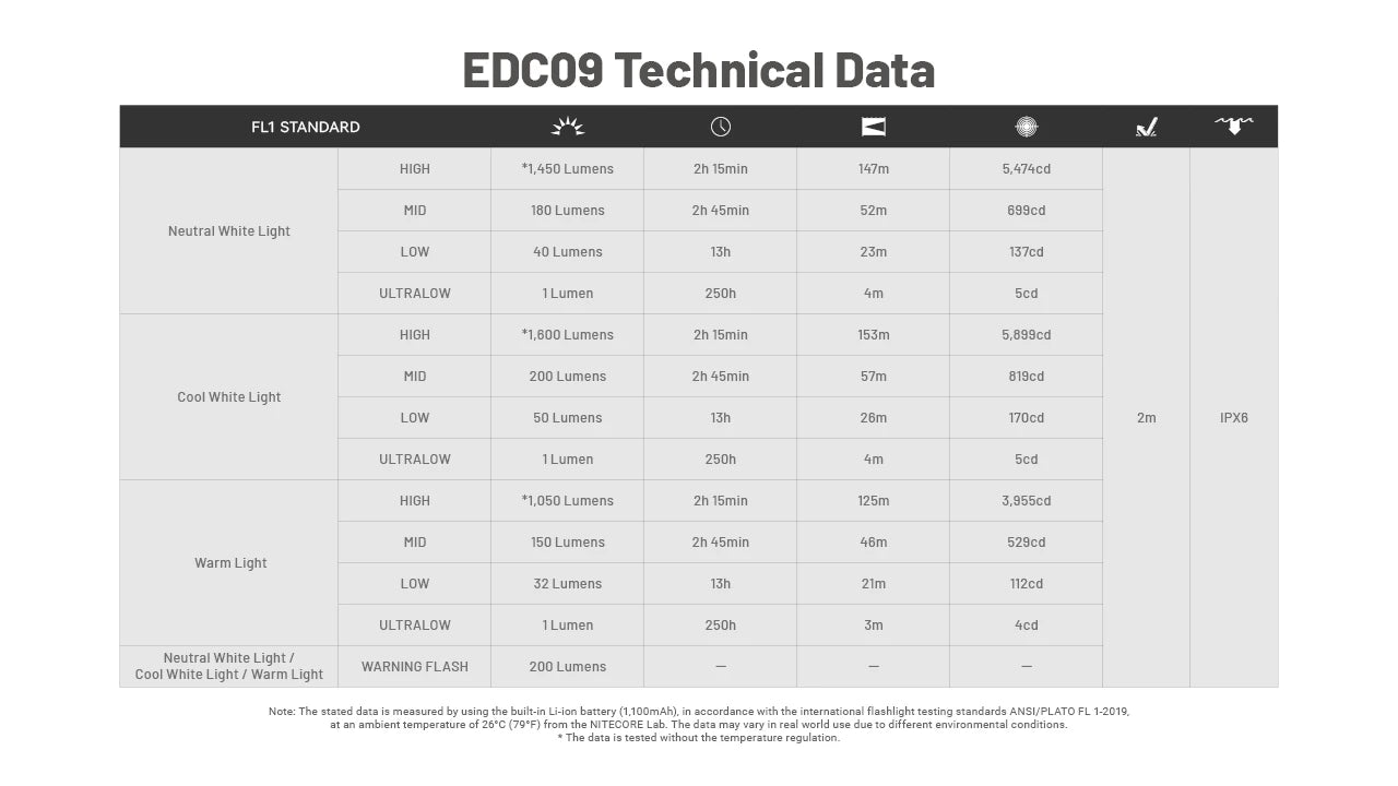 Nitecore EDC09 UHE LED MCT Adjustable Angle EDC Flashlight (1600 Lumens)