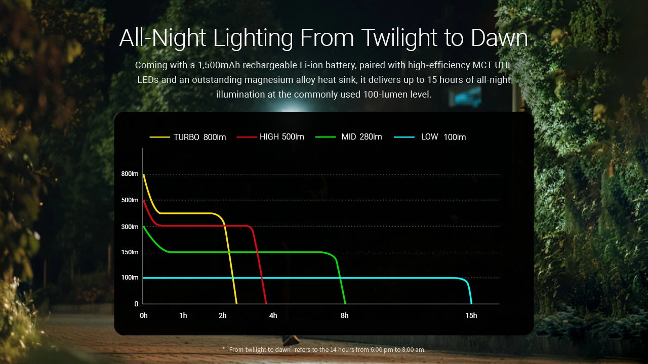 Nitecore HA27 UHE MCT AAA Headlamp (800 Lumens)