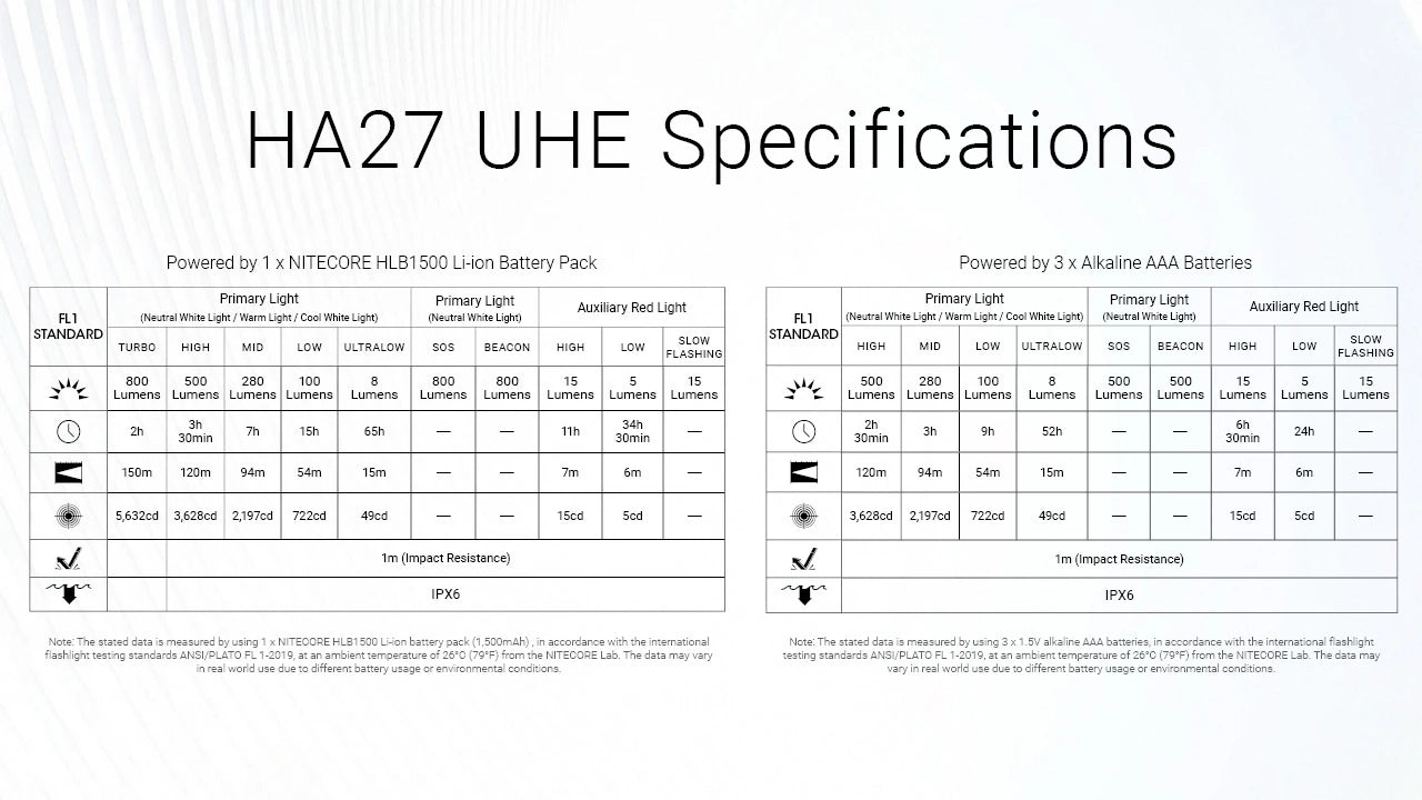 Nitecore HA27 UHE MCT AAA Headlamp (800 Lumens)