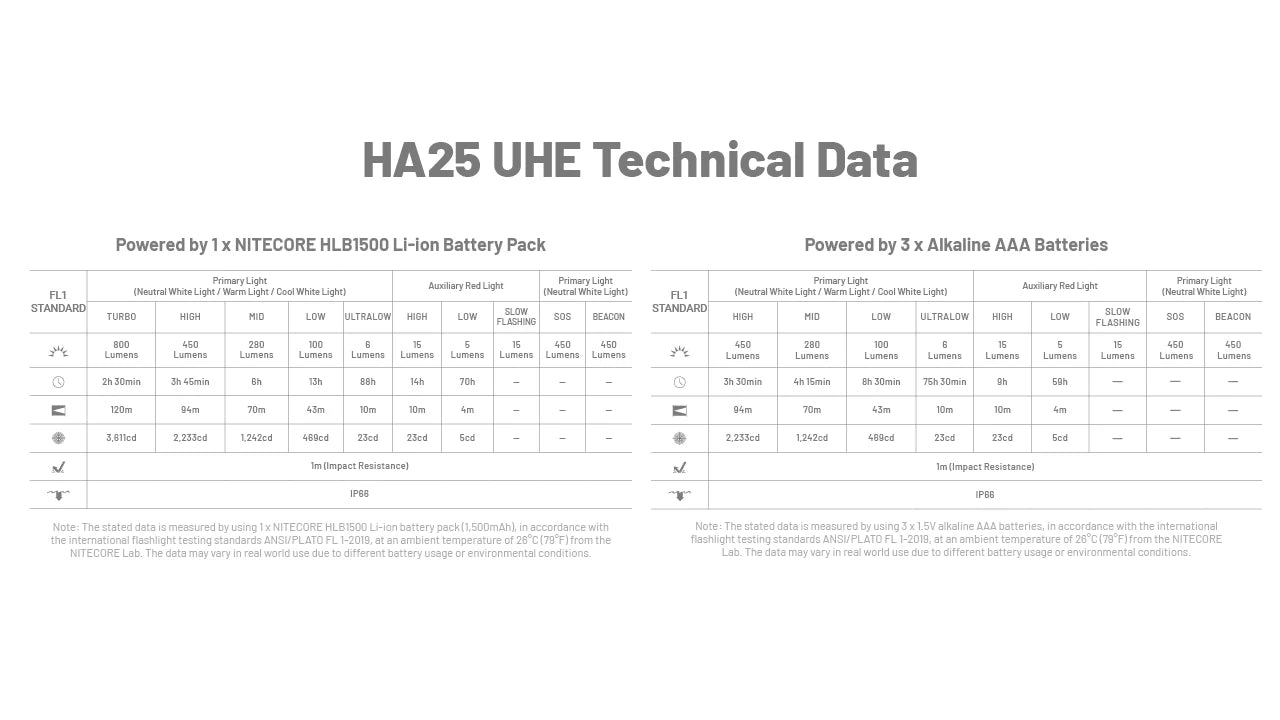 Nitecore HA25 UHE MCT AAA Headlamp (800 Lumens)
