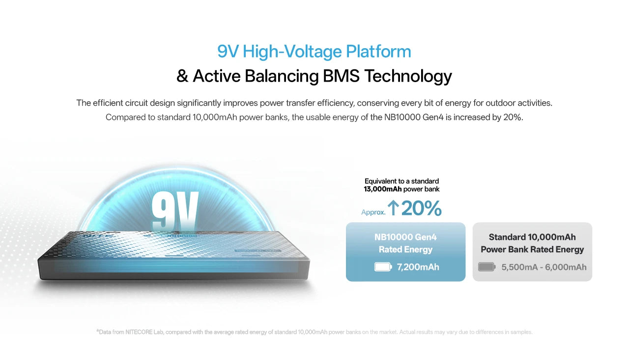 Nitecore NB10000 Gen4 Quick-Charge Dual USB-C Port Power Bank