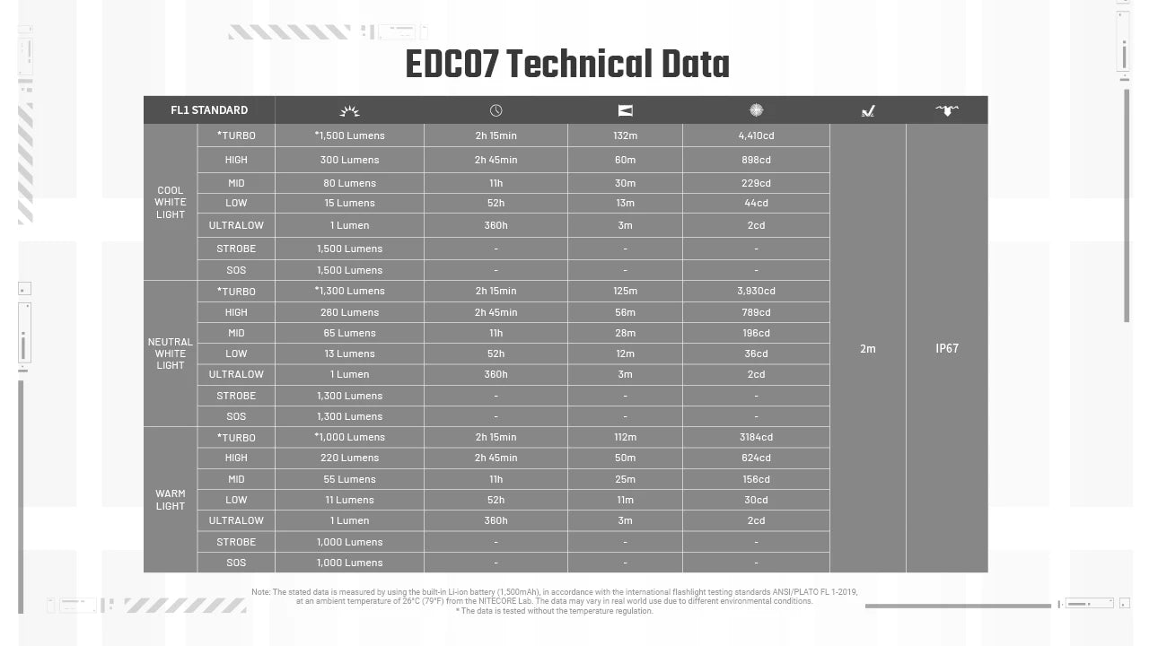 Nitecore EDC07 UHE LED MCT EDC Flashlight (1500 Lumens) (2 Versions)