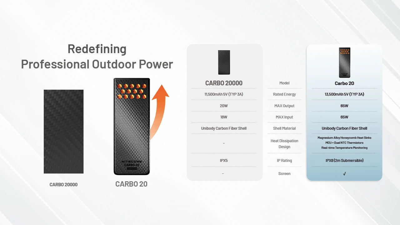 Nitecore CARBO 20 20000mAh Professional Outdoor Power Bank (2 Versions)