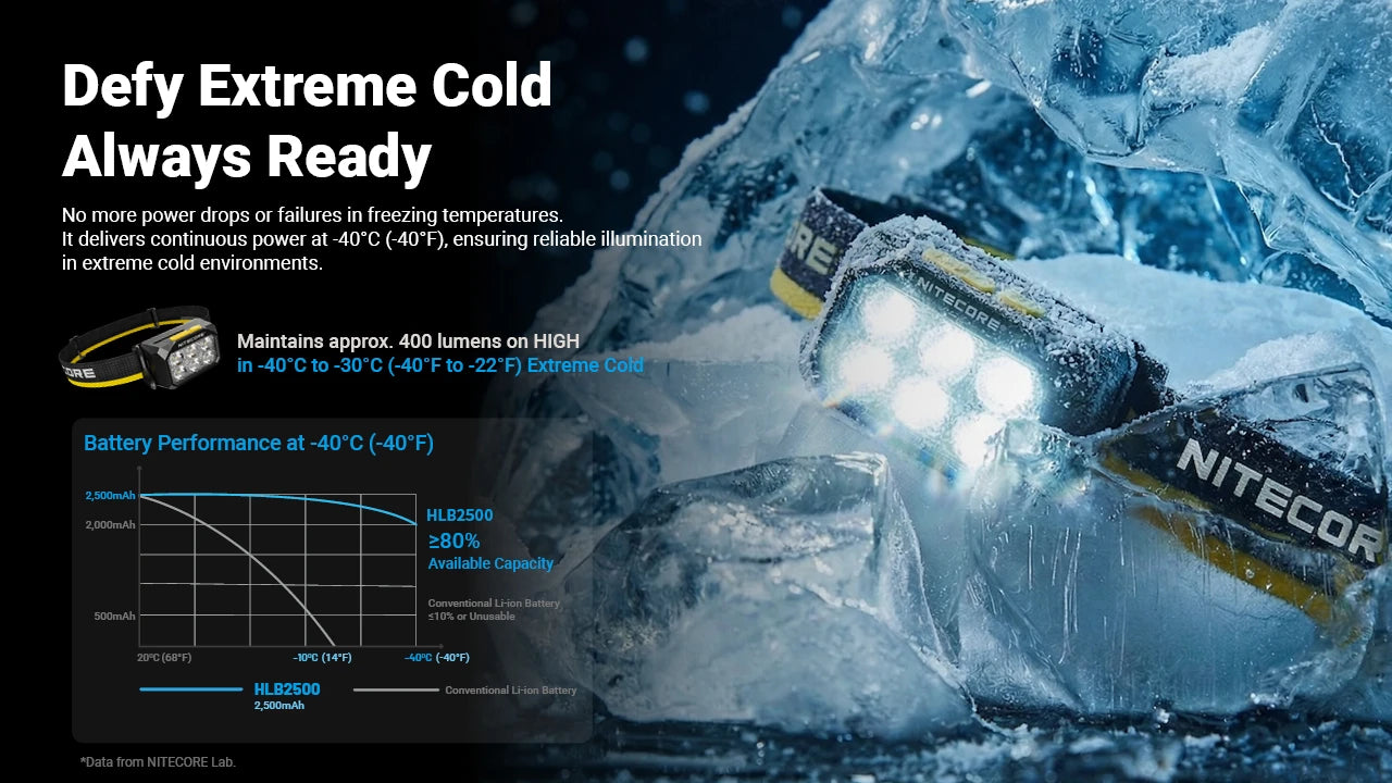 Nitecore HA29 UHE All-Weather Headlamp (1200 Lumens)