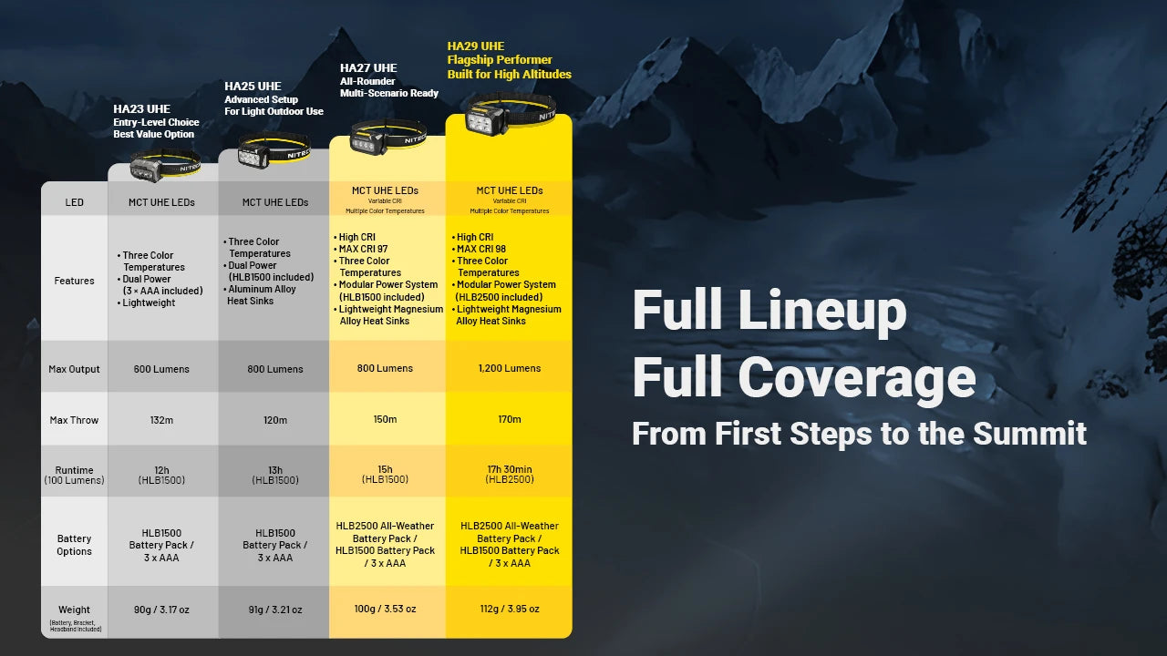 Nitecore HA29 UHE All-Weather Headlamp (1200 Lumens)