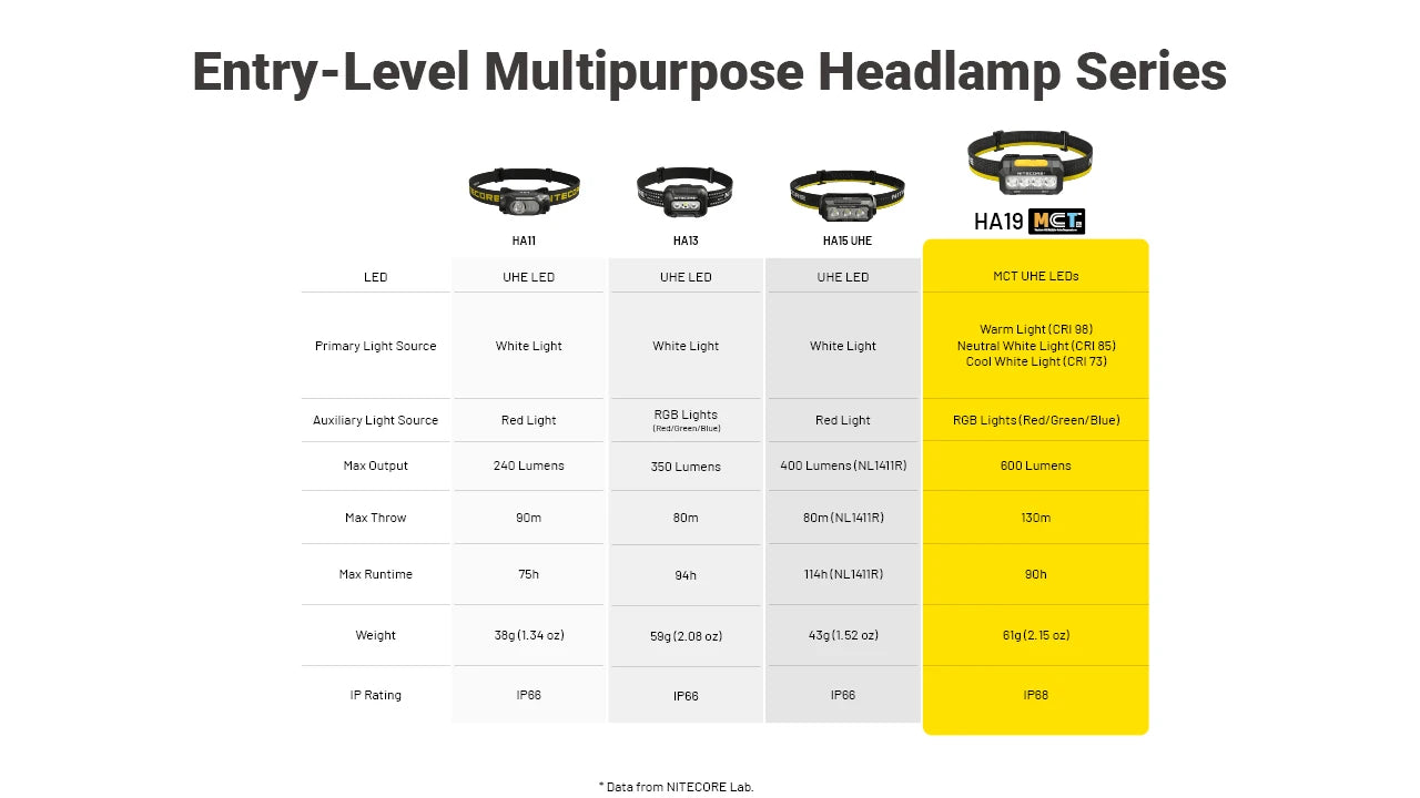 Nitecore HA19 MCT RGB Rechargeable Headlamp (600 Lumens)