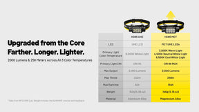 Nitecore HC65 MCT Rechargeable Headlamp (2000 Lumens)
