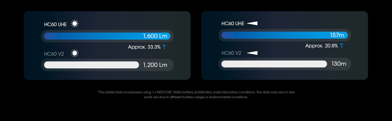 Nitecore HC60 UHE Rechargeable Headlamp (1600 Lumens)