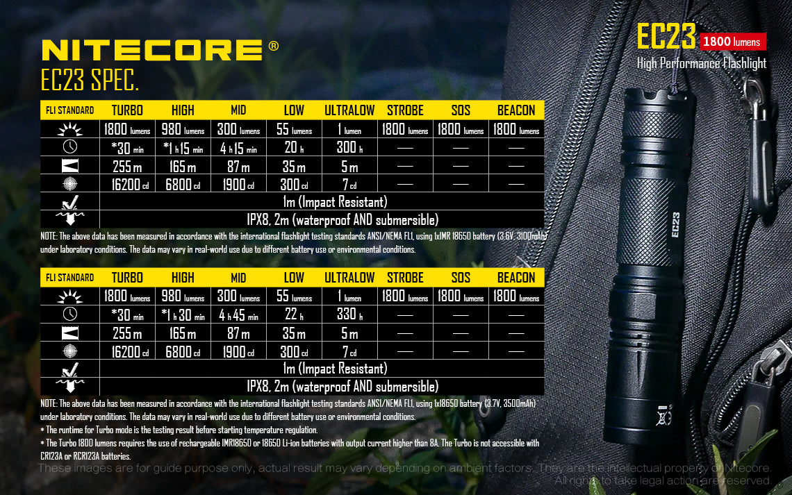 Nitecore EC23 LED Flashlight (1800 Lumens) - Thomas Tools