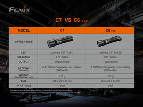 Fenix C7 Rechargeable Work Flashlight (3000 Lumens)