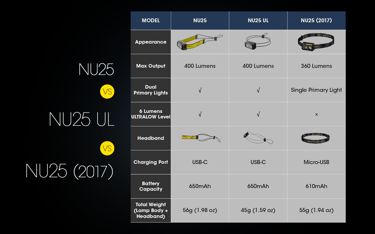 Nitecore NU25 Spotlight + Floodlight Rechargeable Headlamp Black (400 Lumens)